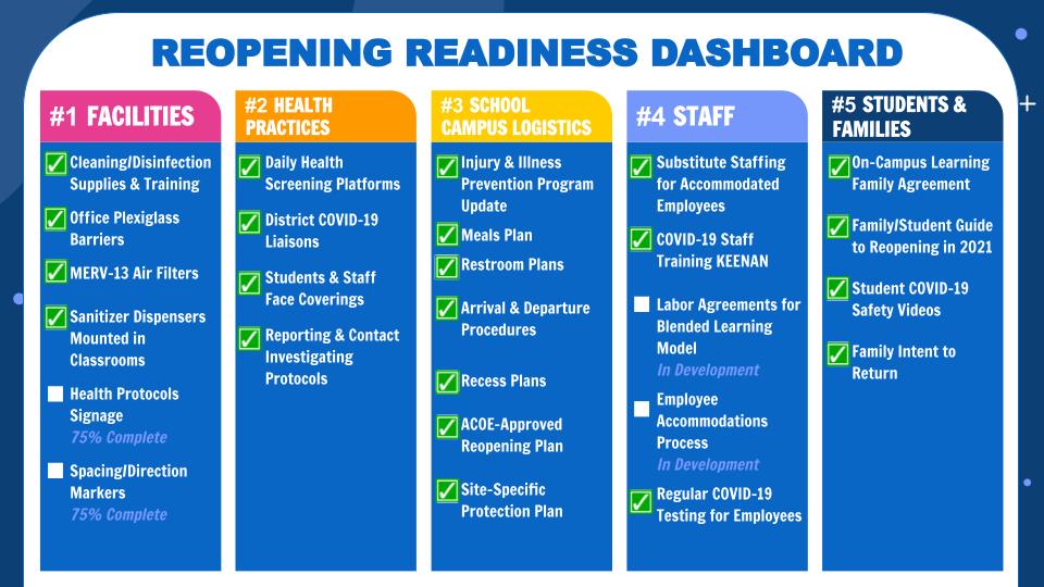 Reopening Readiness Dashboard San Leandro Unified